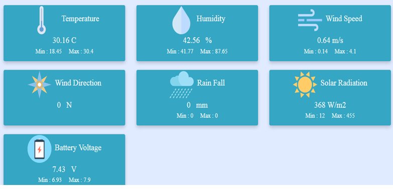 Dashboard tiles showing live temperature, humidity, wind speed, wind direction, rainfall, solar radiation and battery voltage, each with its minimum and maximum.