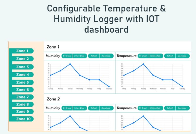 Multi-zone dashboard with a zone selector down the left and paired humidity and temperature graphs for each zone.